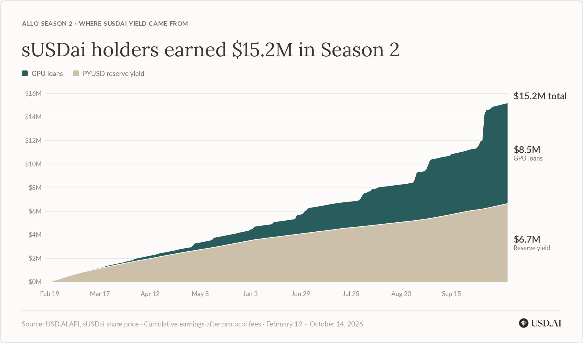 Cumulative sUSDai holder earnings through October 14, 2026