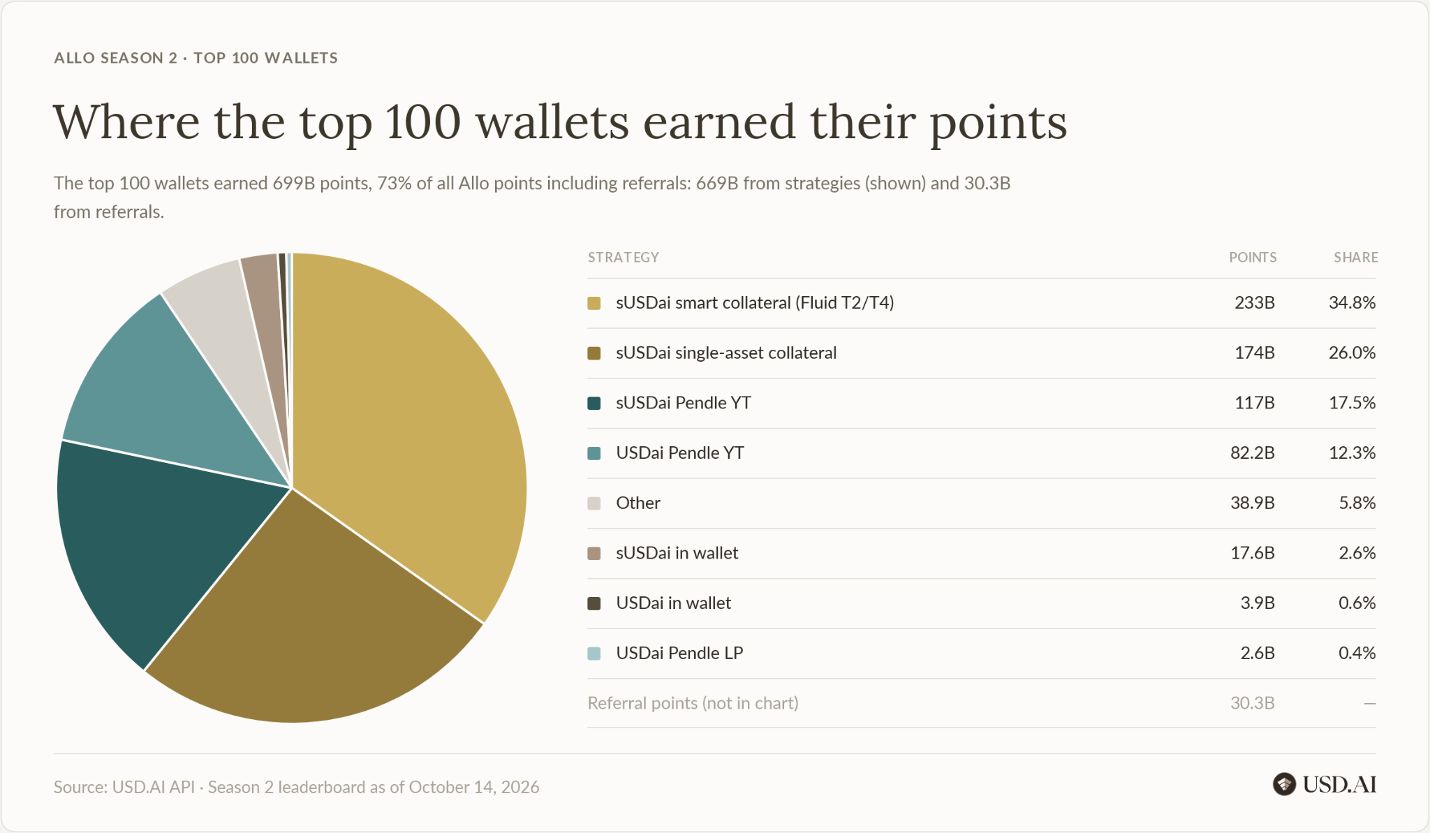 Where the top 100 wallets earned their points, as of October 14, 2026