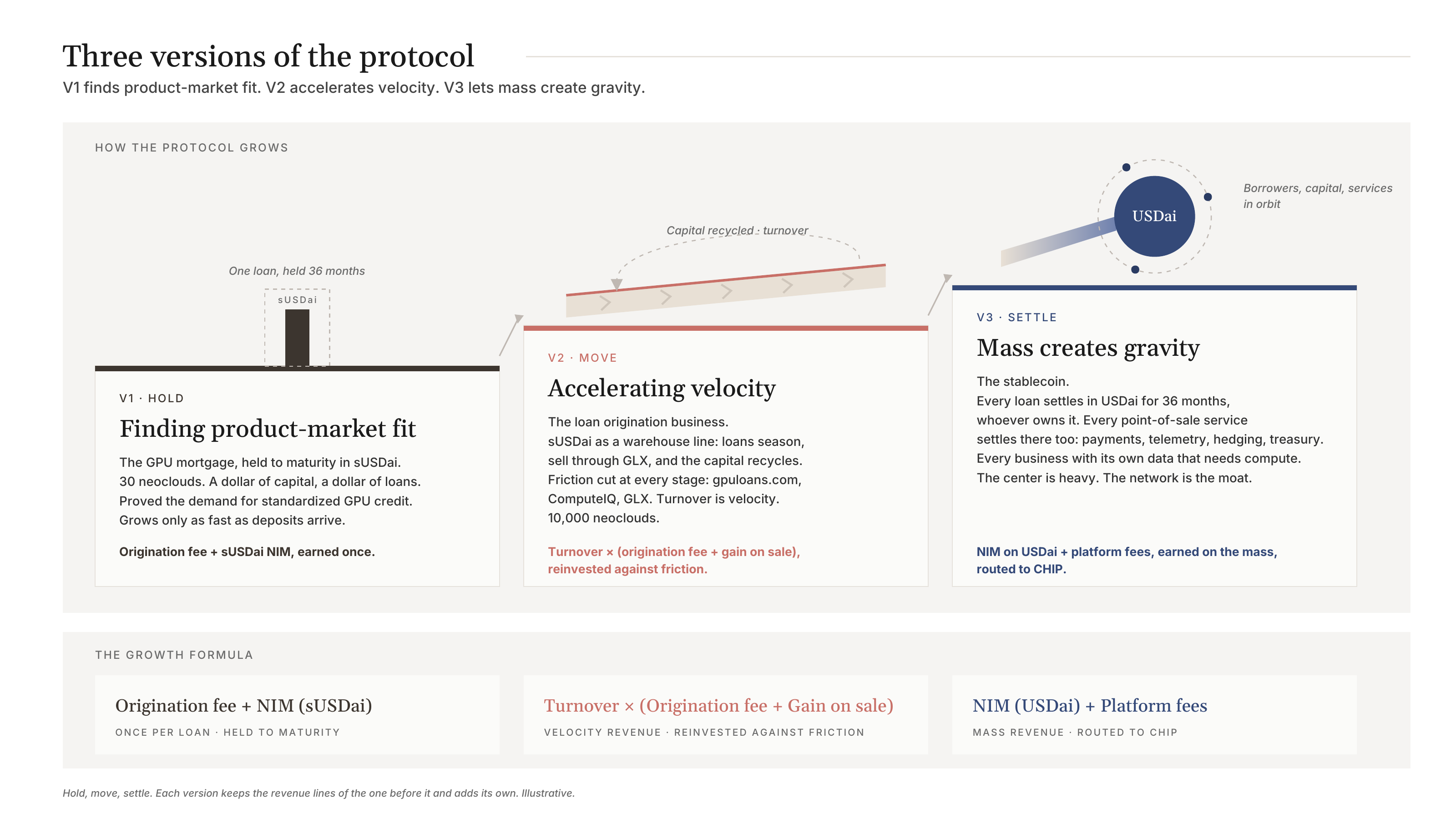 Three versions of the protocol: hold, move, settle