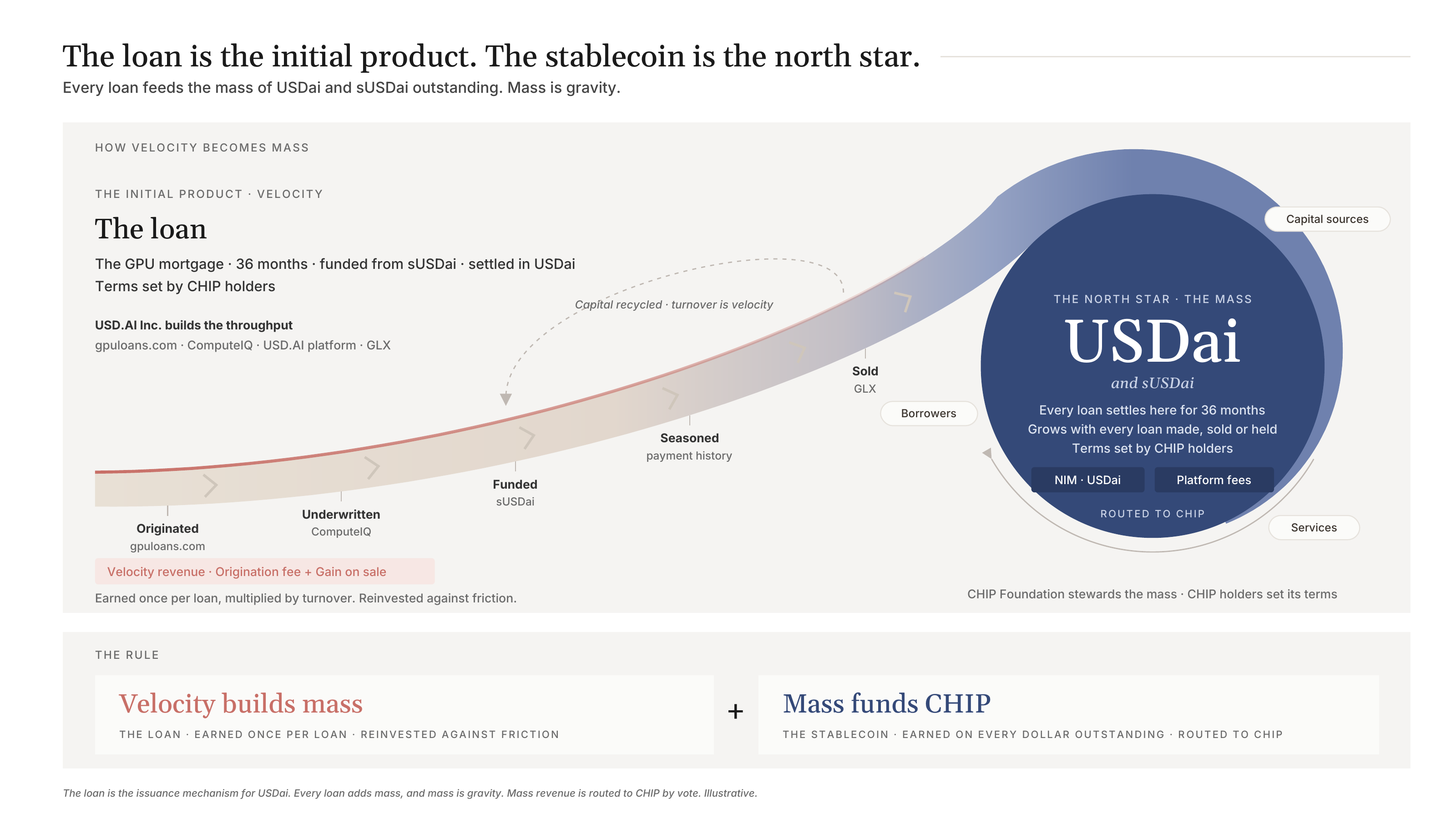 The loan as the issuance mechanism for USDai