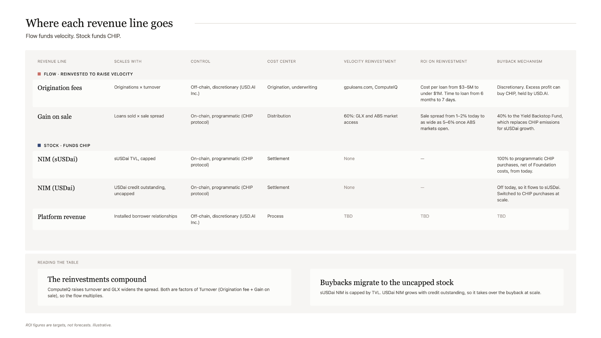 Where each CHIP protocol revenue line goes