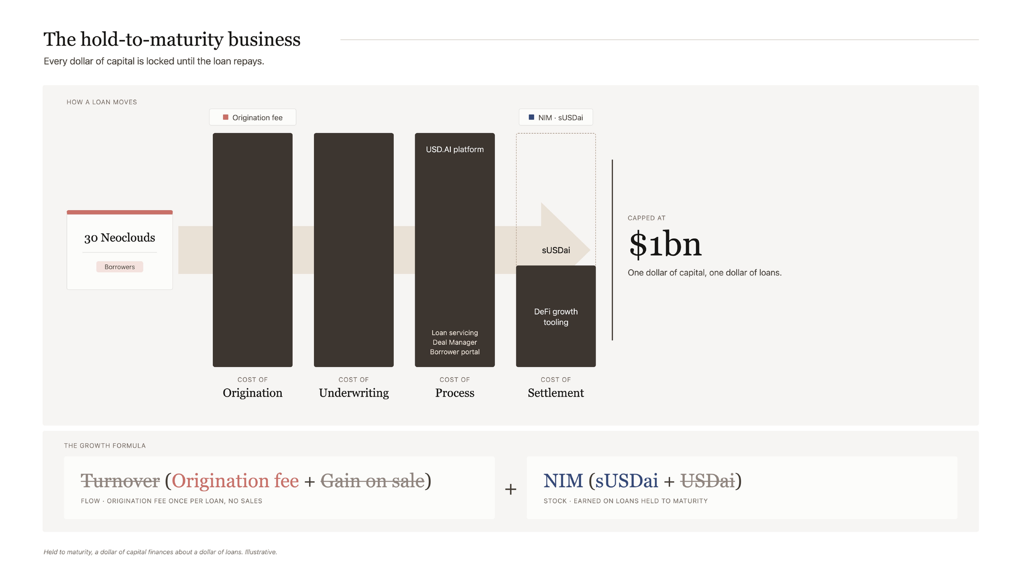 V1 hold-to-maturity business model