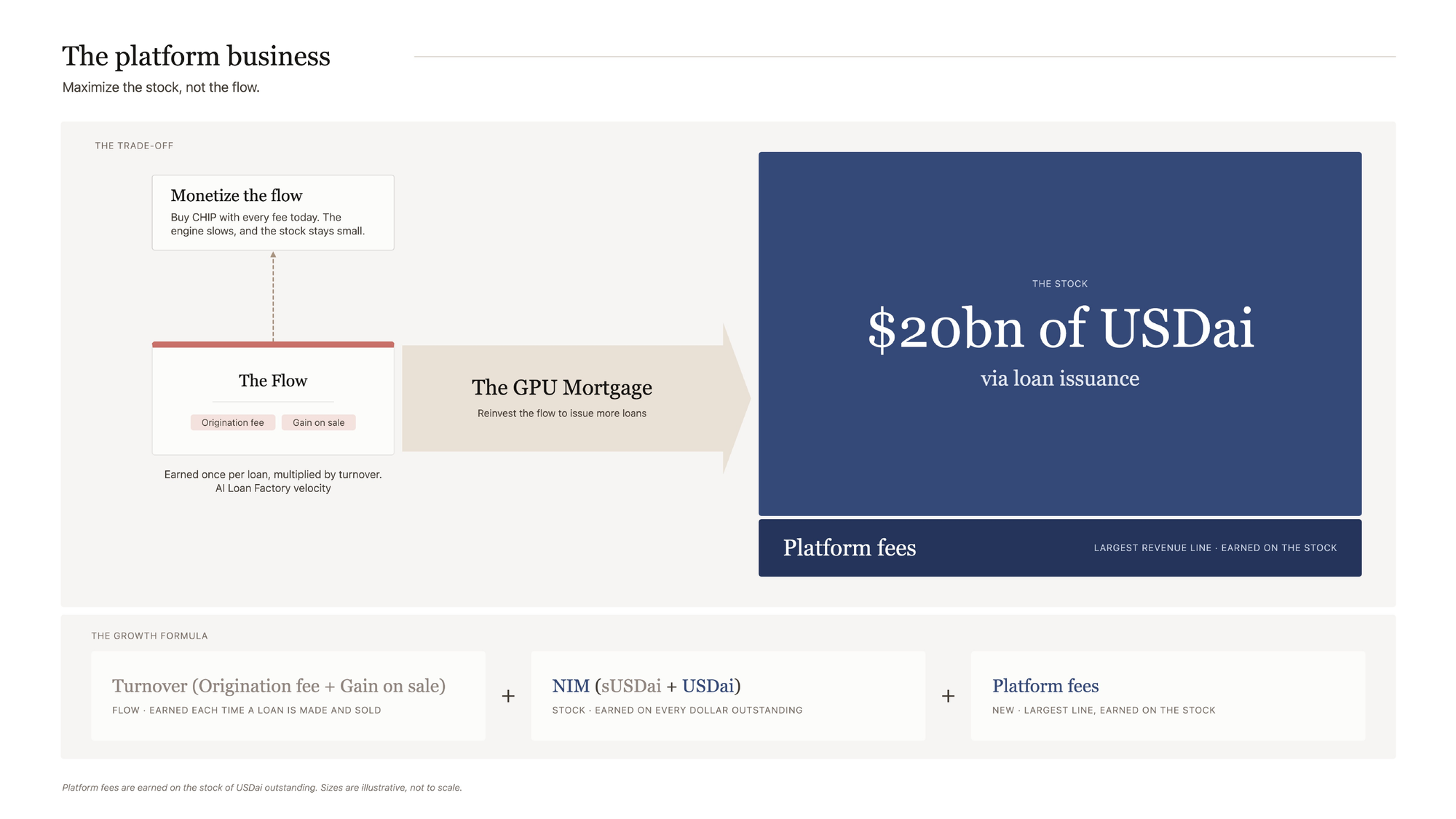 V3 platform business on USDai
