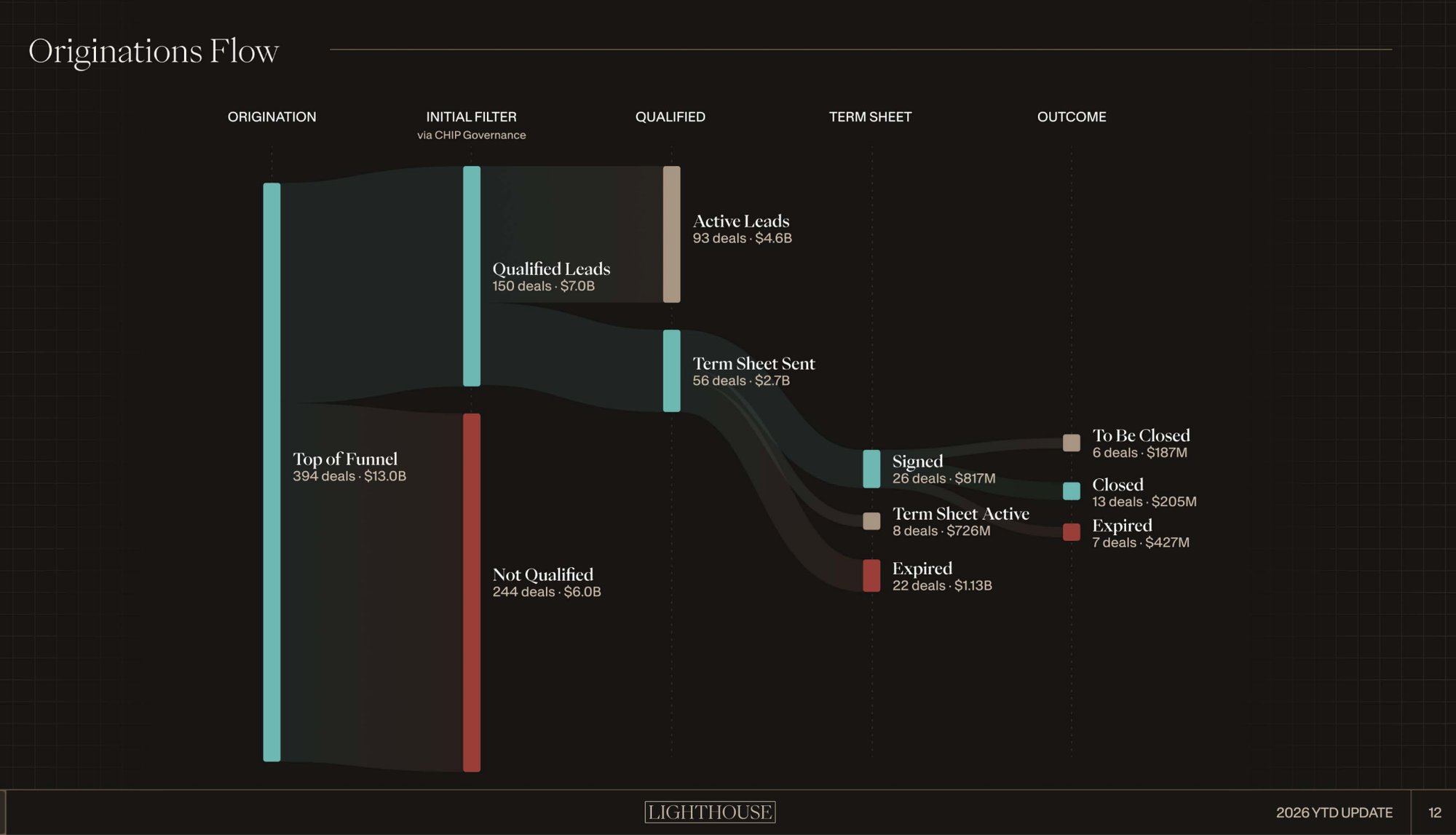 USD.AI GPU financing pipeline from the Lighthouse YTD Report