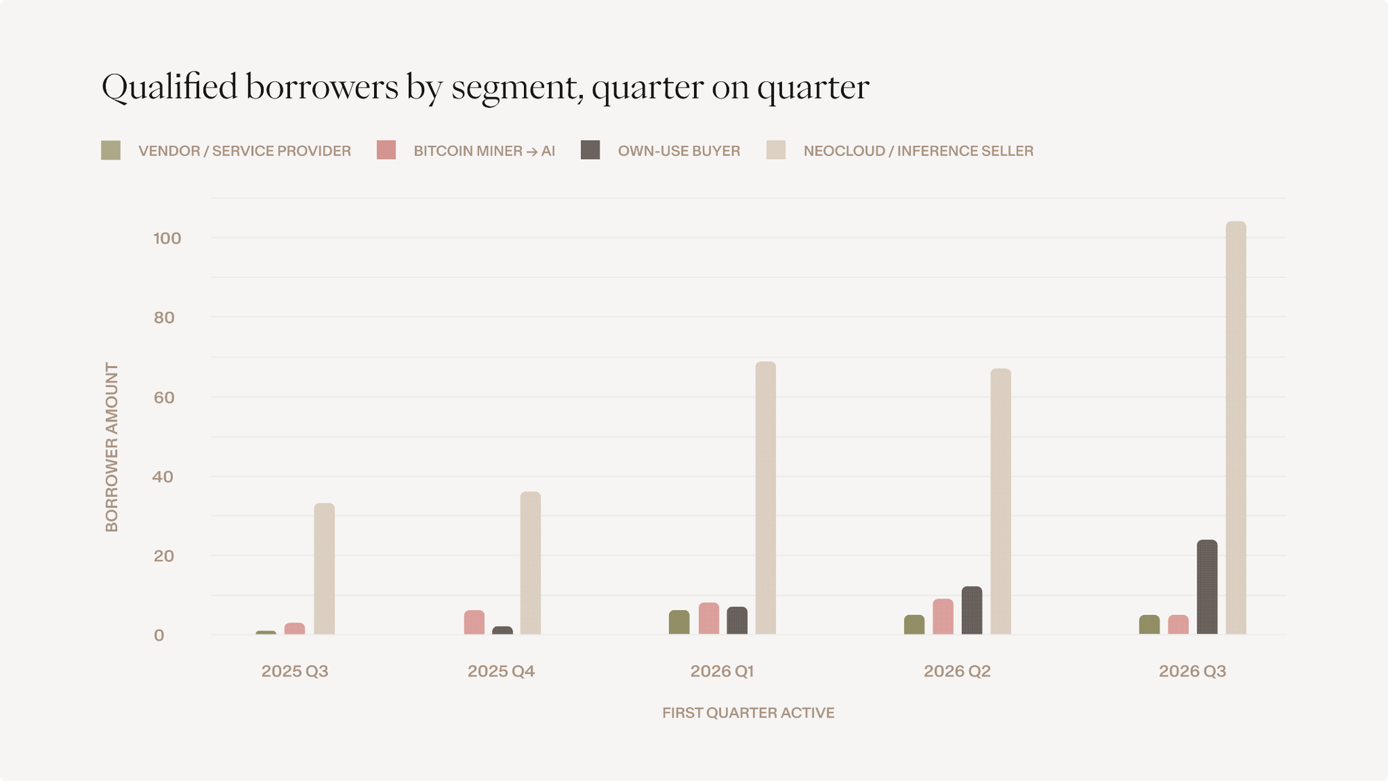 USD.AI new qualified borrowers by segment