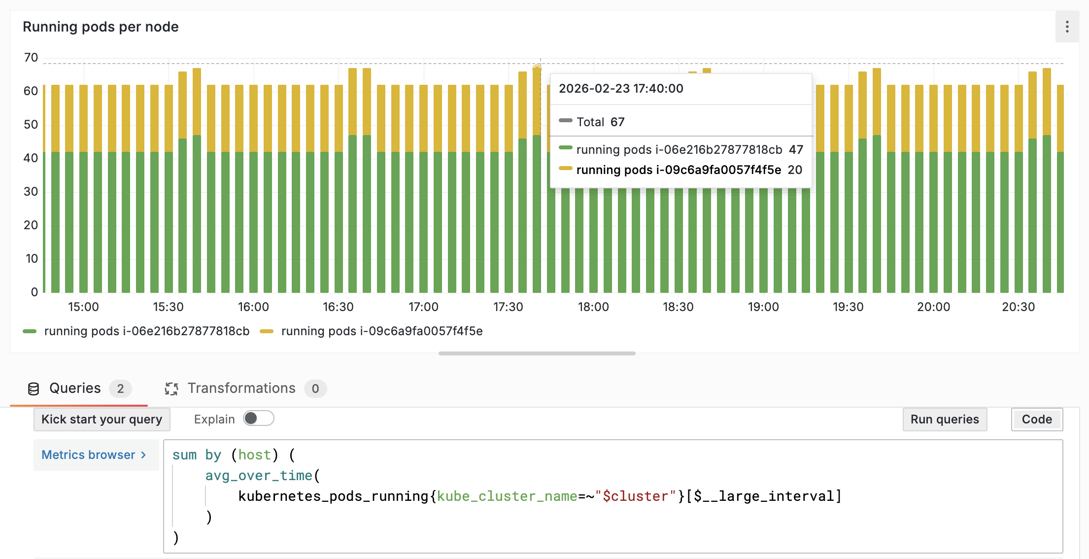 A. With Oodle's custom $__large_interval variable, Total pods at 17:40 is 67 (Rollup interval is 5 mins)
