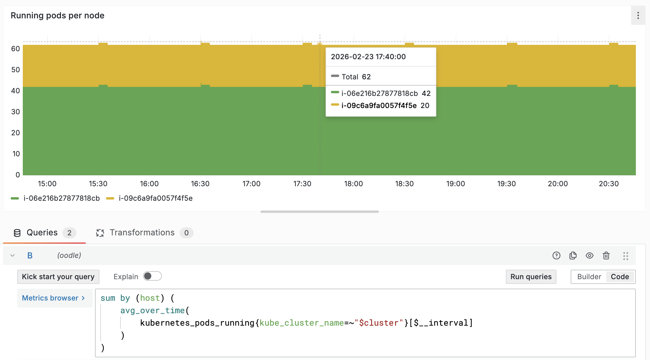 B. With Grafana's default $__interval variable, Total pods at 17:40 is 62 (Rollup interval is 20s)