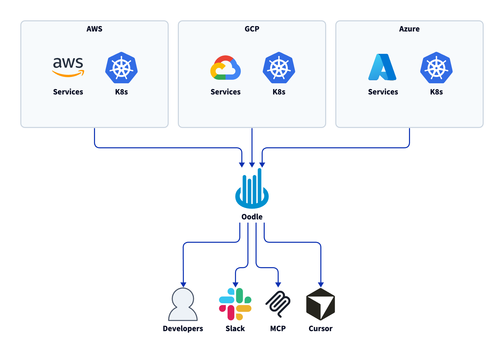 Architecture after Oodle