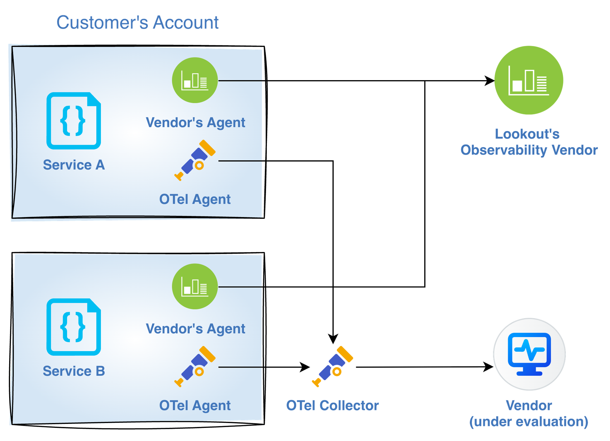 Migration with other platforms