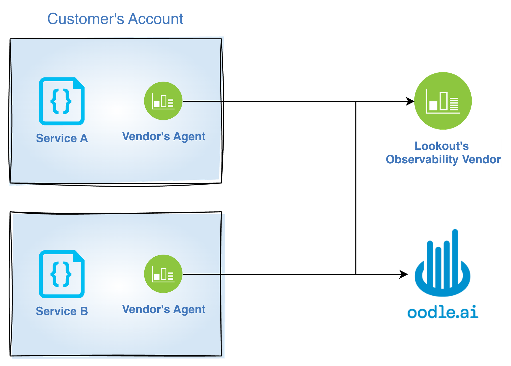 Migration with Oodle