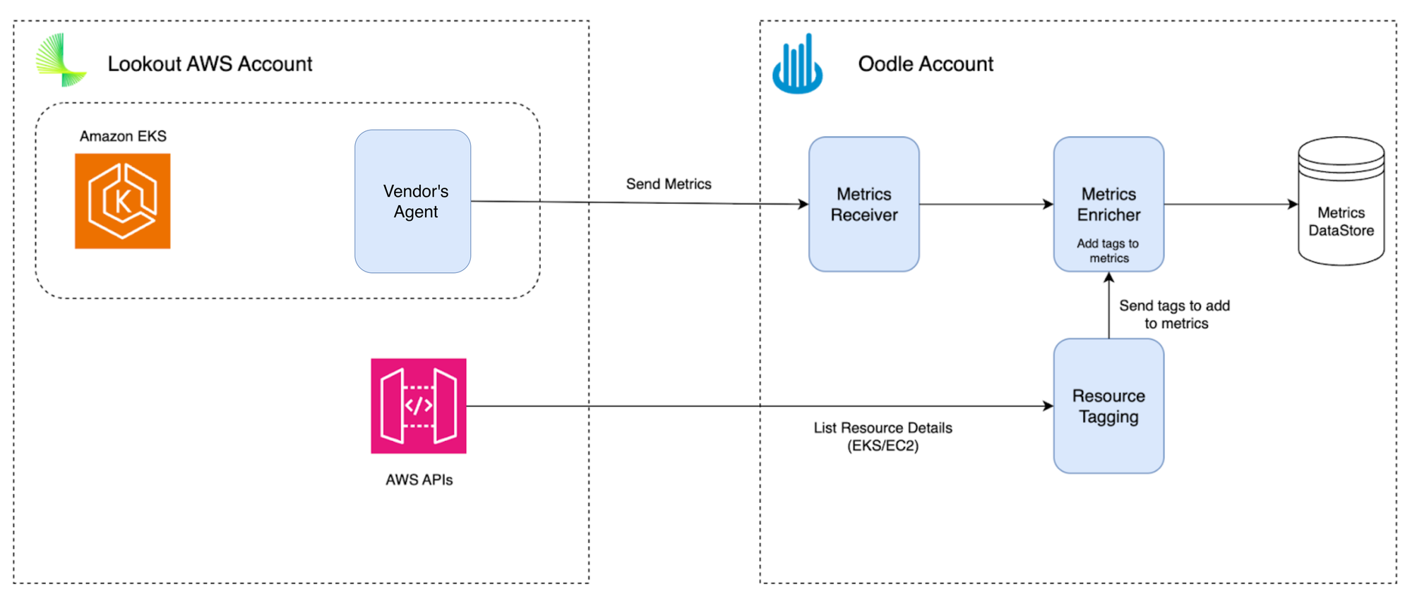 Data Enrichment