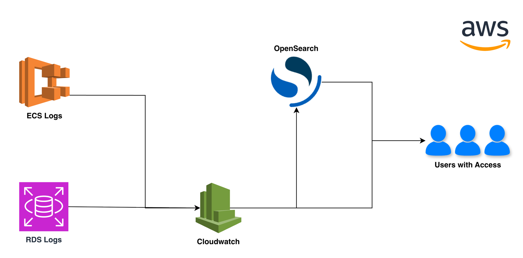 Zaggle's observability before Oodle: logs split across CloudWatch and OpenSearch