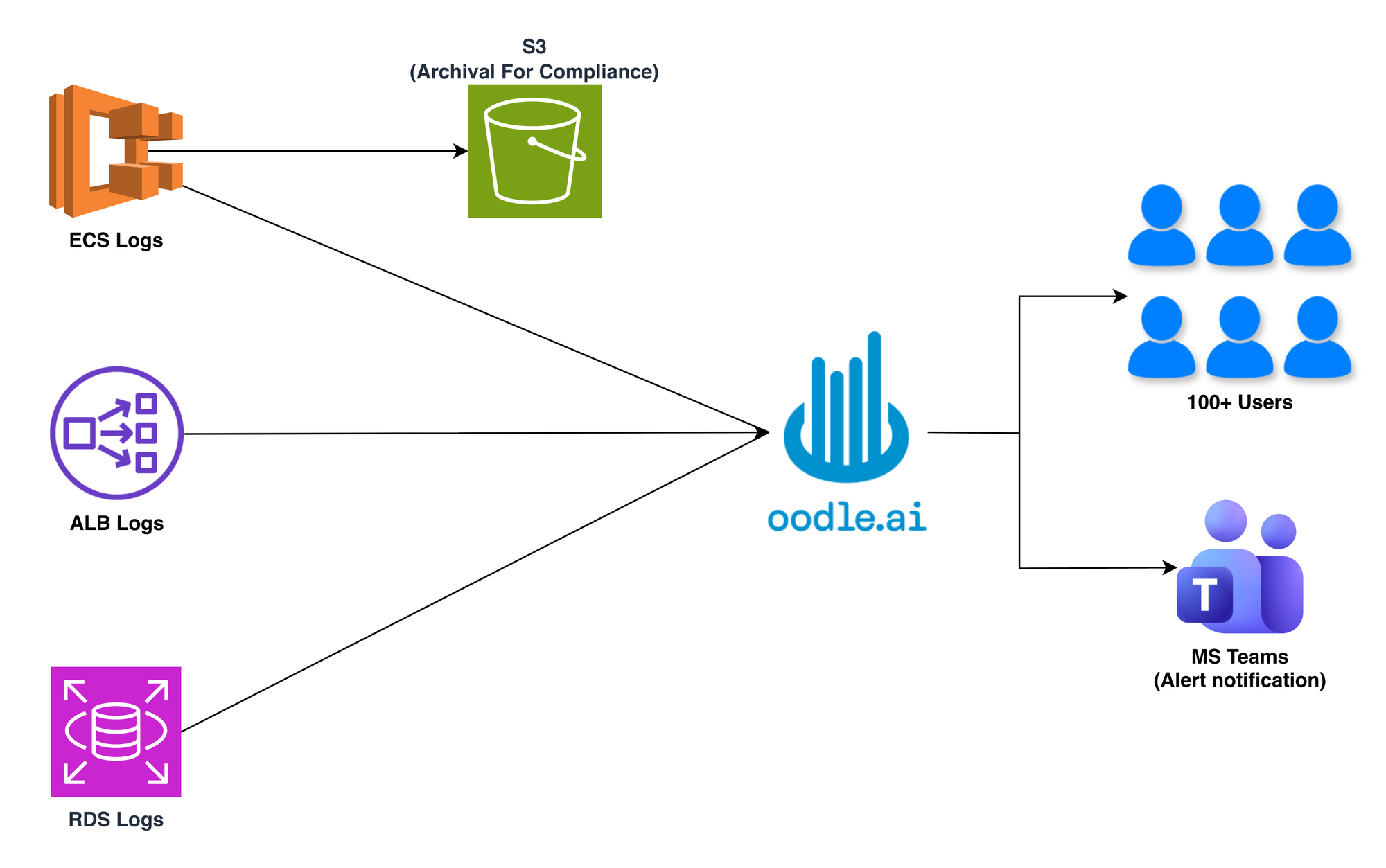 Zaggle's observability after Oodle: all logs unified, CloudWatch removed from the pipeline