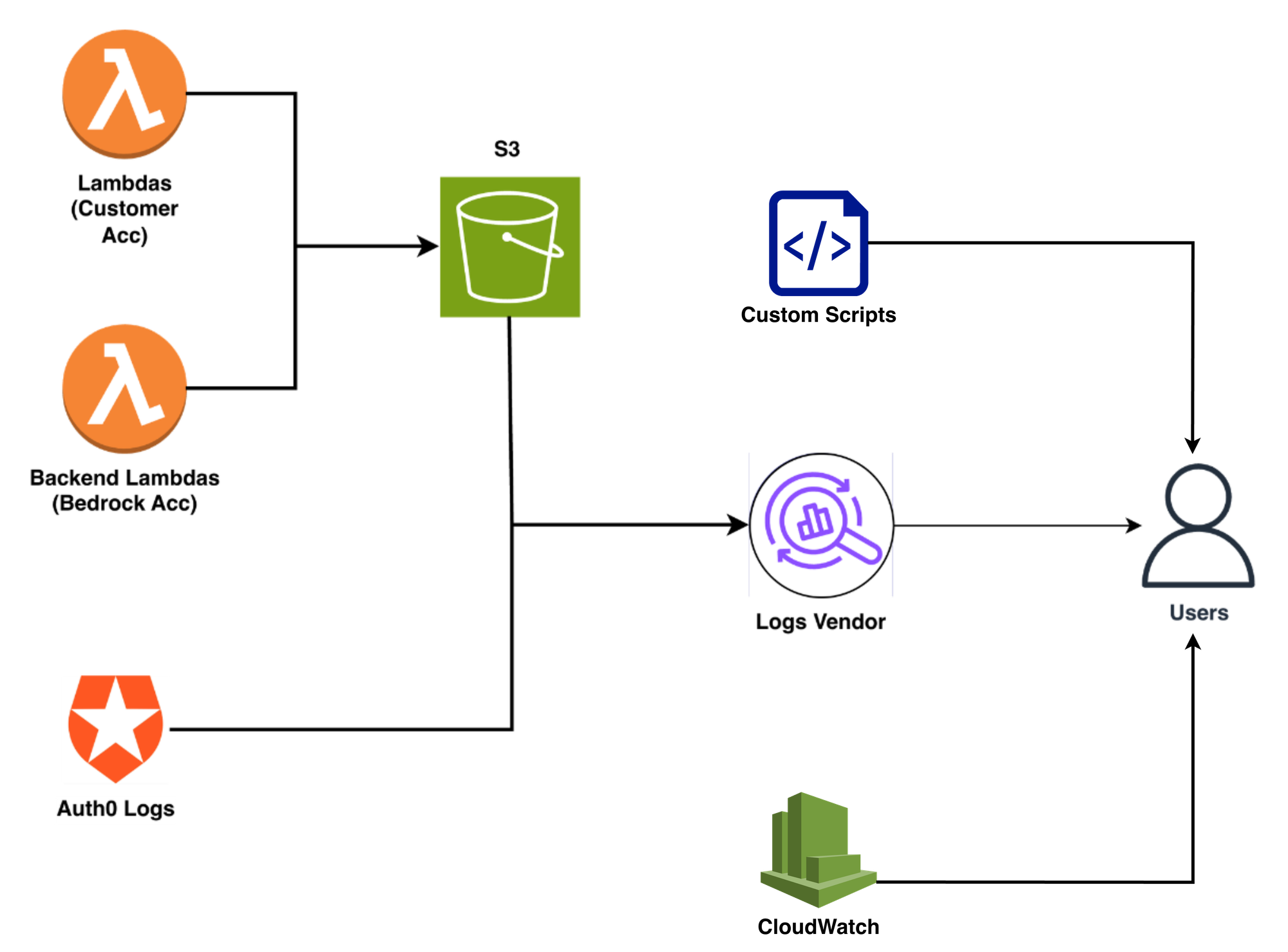 Before-state architecture