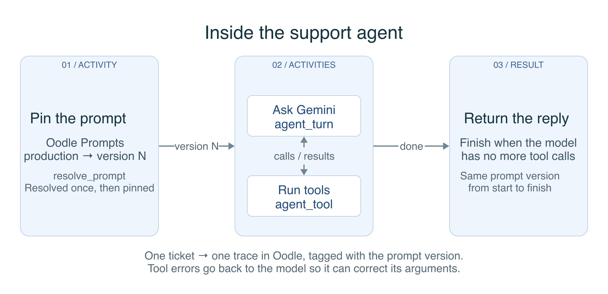 Activities in the support agent workflow