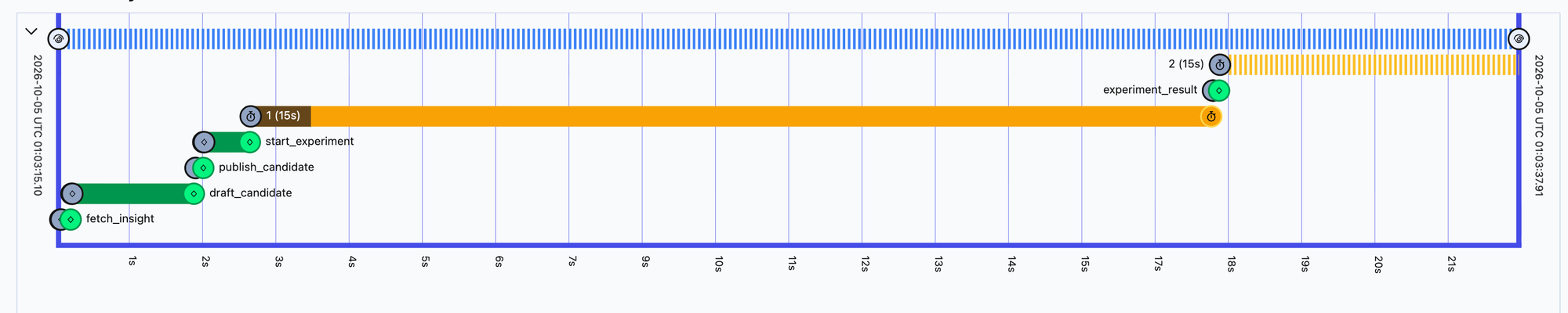Temporal run for drafting a candidate prompt and waiting for approval