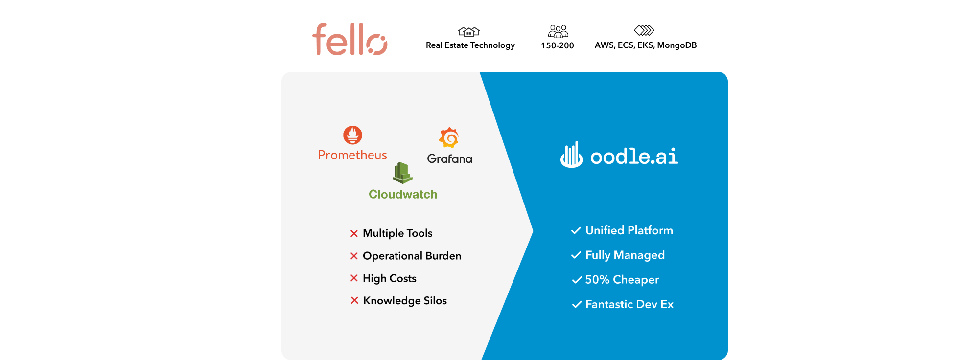 How Fello achieved 100% observability adoption with unified UX at half the cost