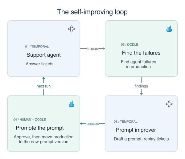 A self-improving agent loop involving Temporal and Oodle
