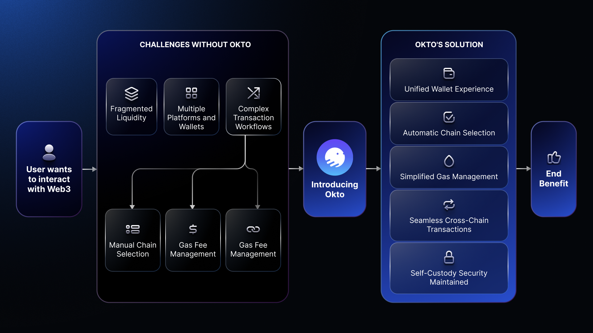 Okto's Web3 solution