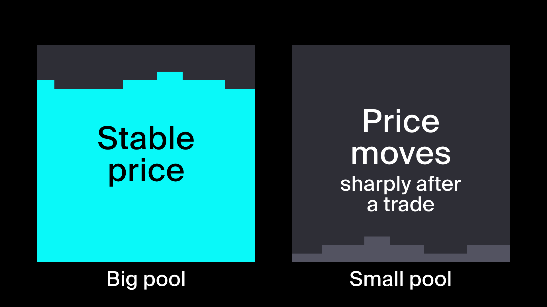 Diagram showing the difference between high and low liquidity in DeFi markets.