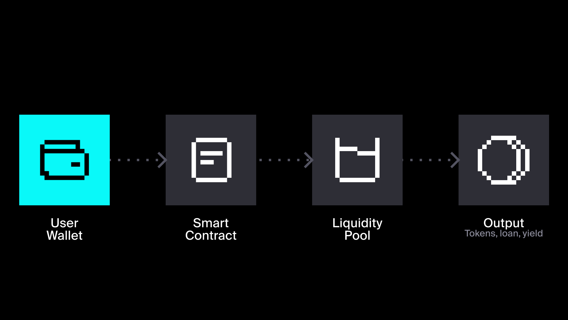 Diagram showing how a user interacts with DeFi through a wallet, smart contracts, and liquidity pools.