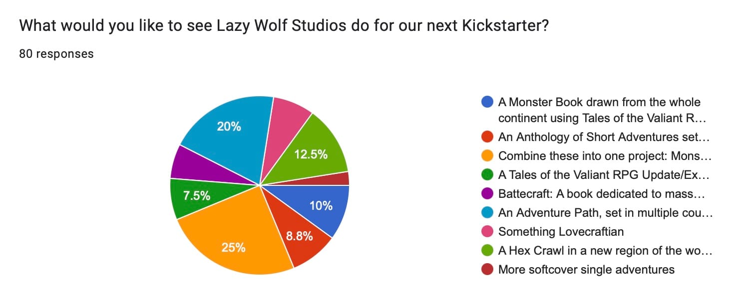 A pie chart of survey responses, with a strong preference for the monster book + anthology.