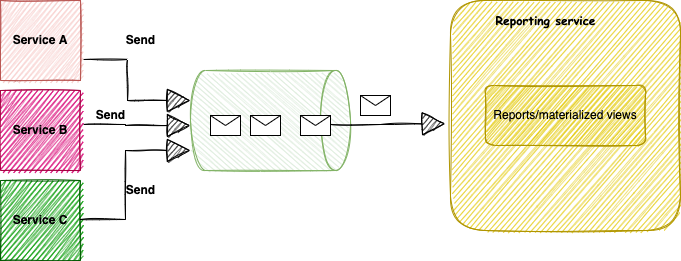 Re-designing an Aggregation Microservice — Part 1