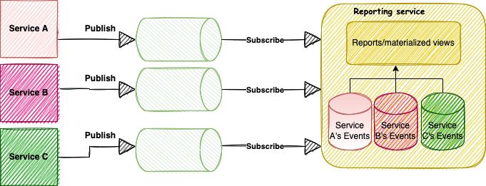 Re-designing an Aggregation Microservice — Part 2