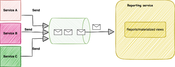 Re-designing an Aggregation Microservice — Part 1