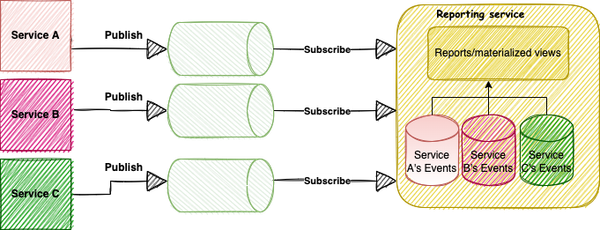 Re-designing an Aggregation Microservice — Part 2