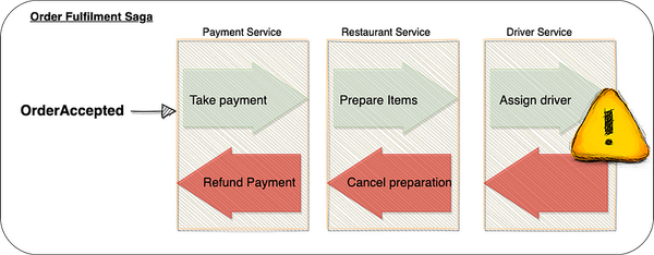 Sagas — Part 2: Sagas in Distributed Systems