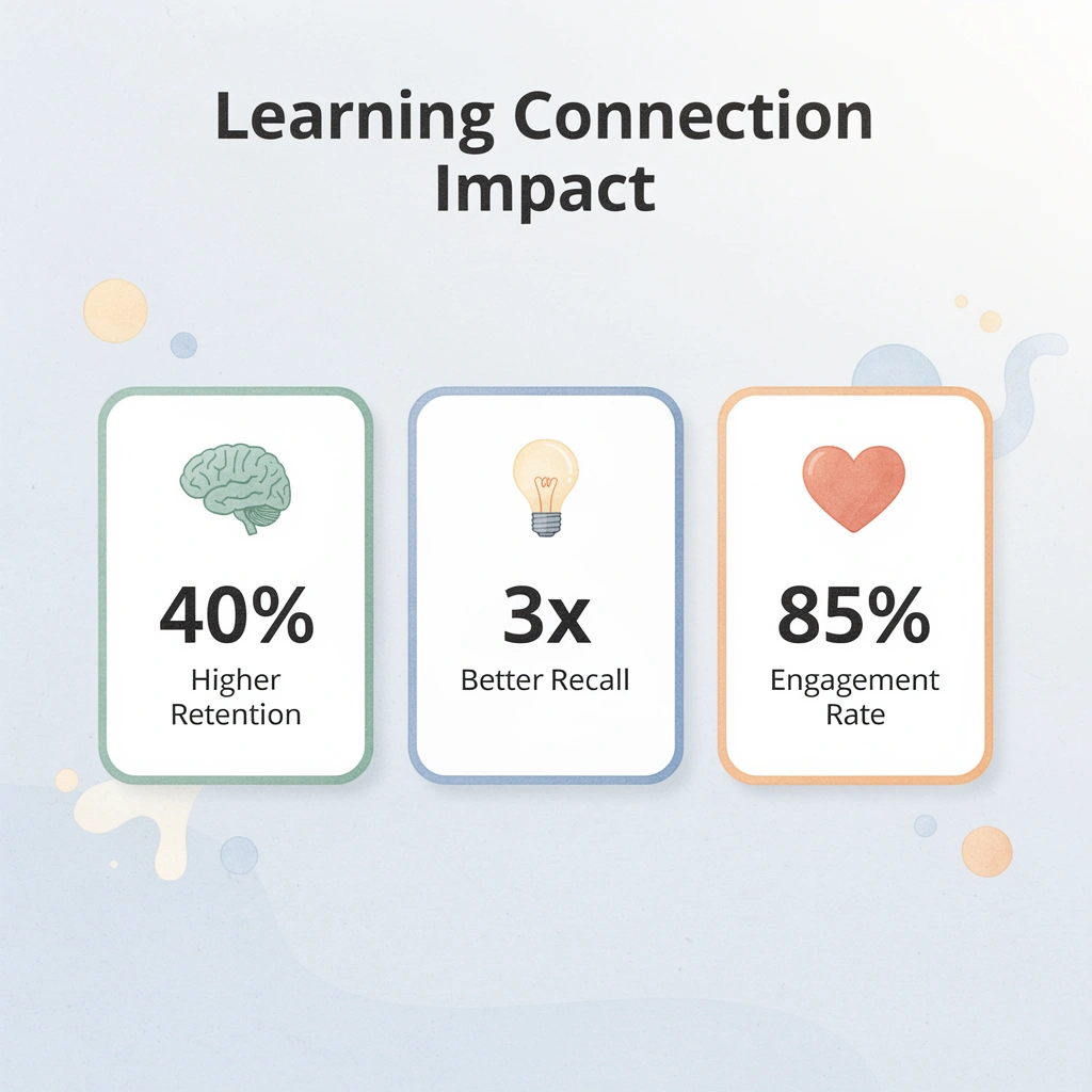 Statistics showing 40% higher retention, 3x better recall, and 85% engagement rate