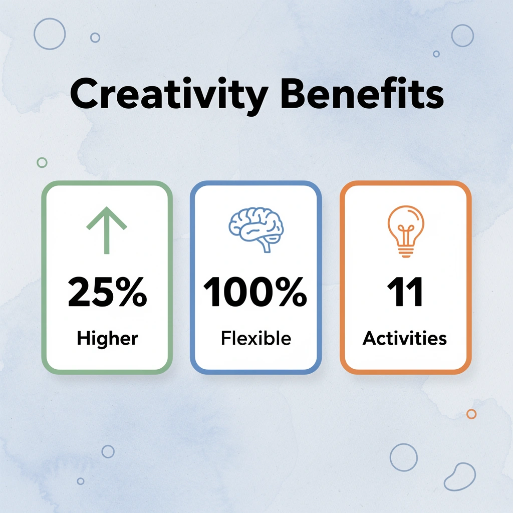 Statistics showing creativity benefits, including 25% higher problem-solving abilities