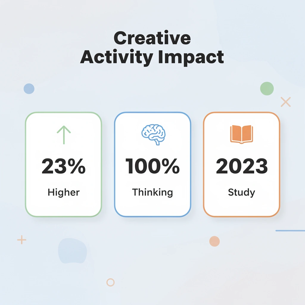 Statistics showing 23% higher divergent thinking scores
