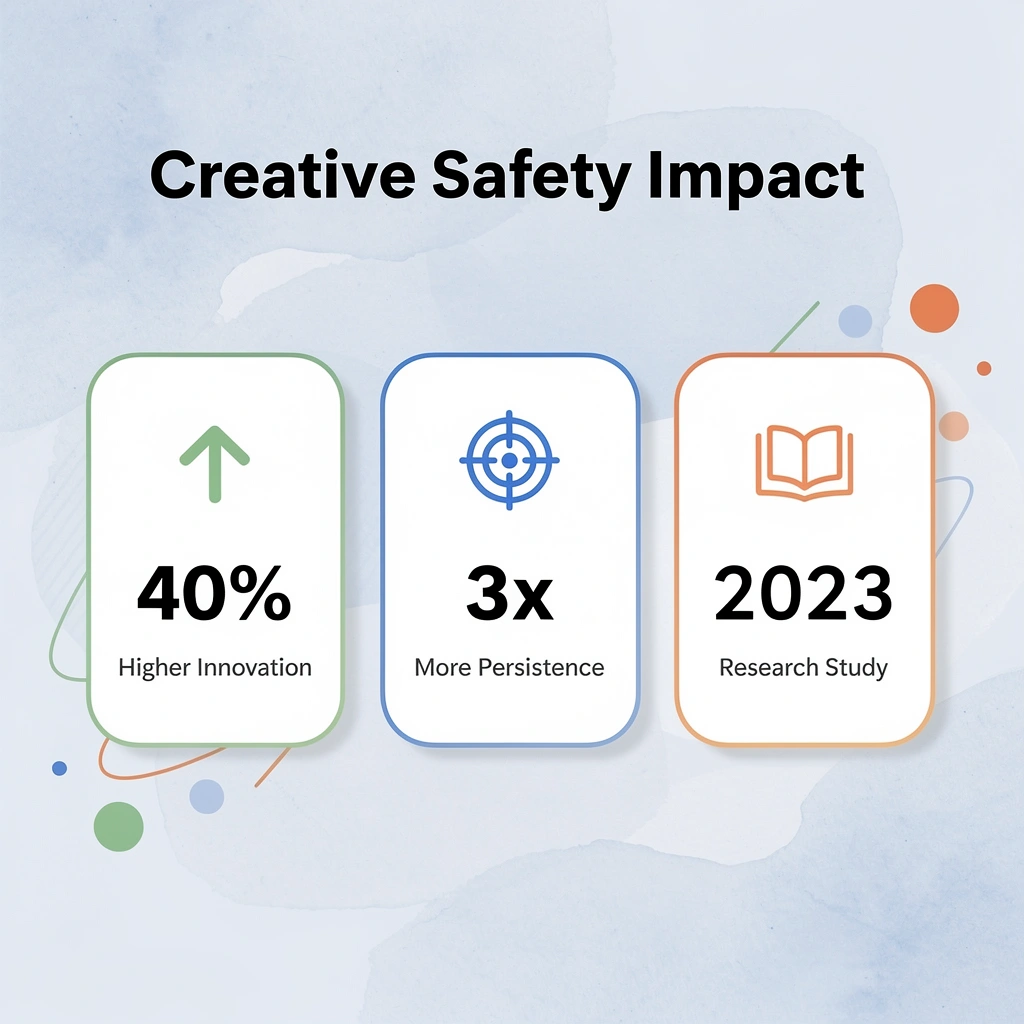 Statistics showing the impact of psychological safety on creativity