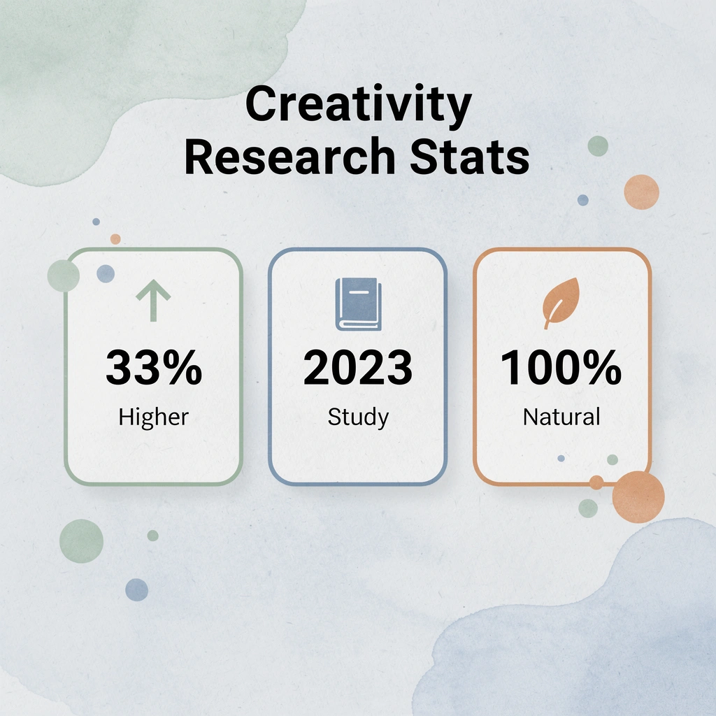 Statistics showing creativity research findings