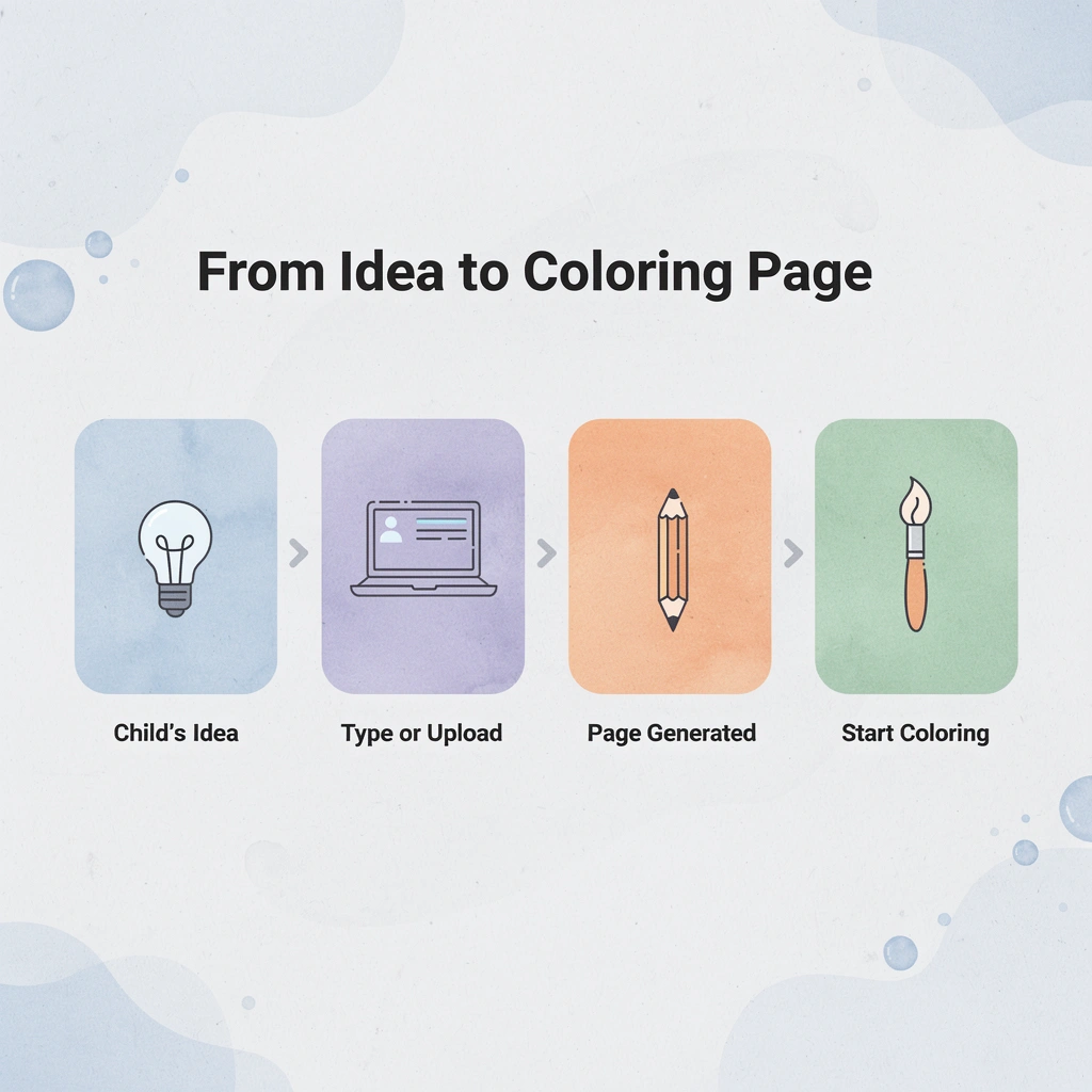 Process flow showing how a child's idea becomes a printable coloring page