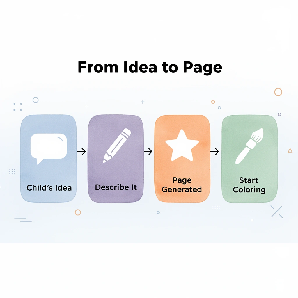 Process flow showing how a child's idea becomes a printable coloring page