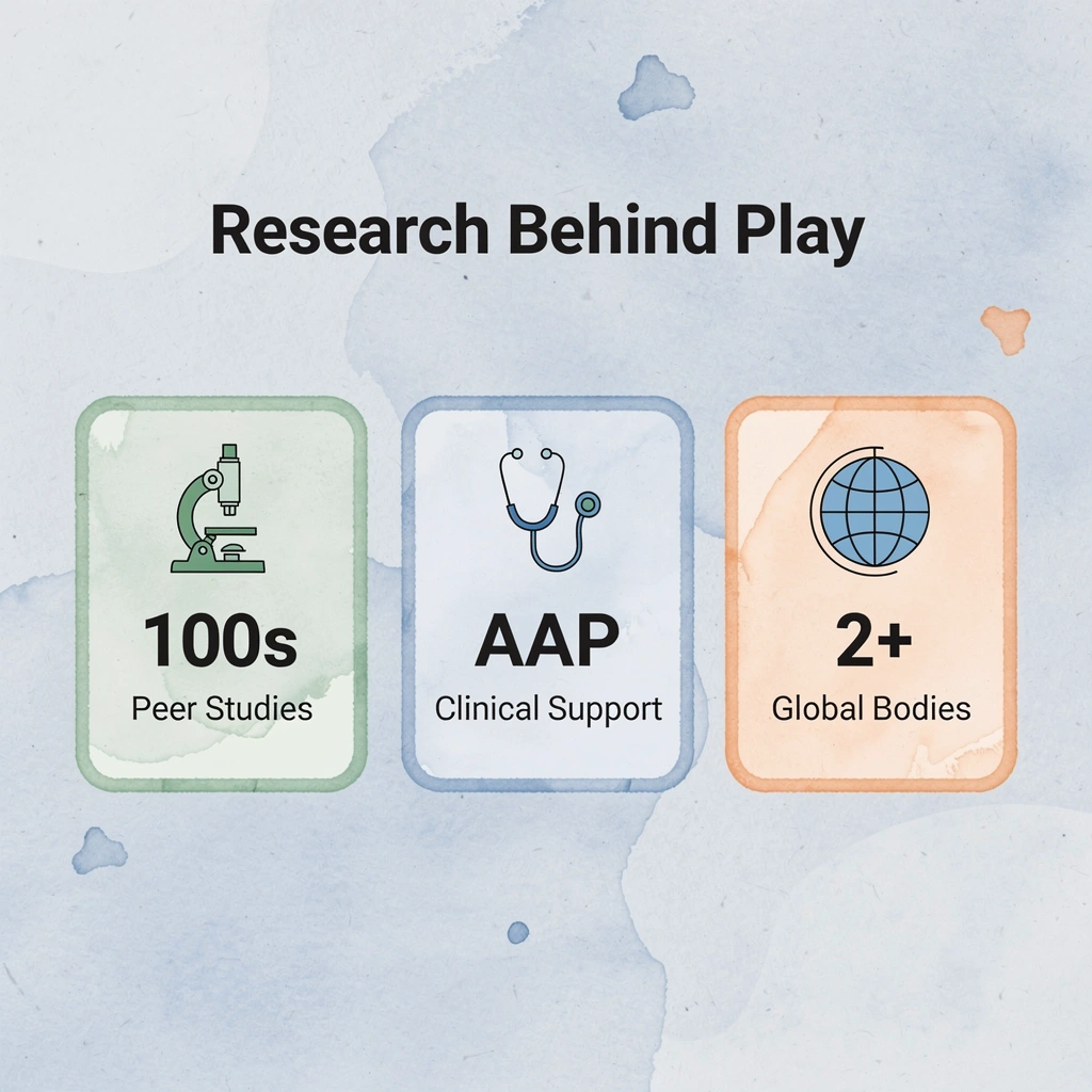 Infographic showing key research statistics supporting play-based learning