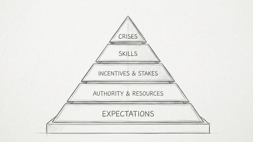 A pencil sketch of a pyramid with the following layers, from bottom to top: Expectations, Authority & Resources, Incentives & Stakes, Skills, Crises