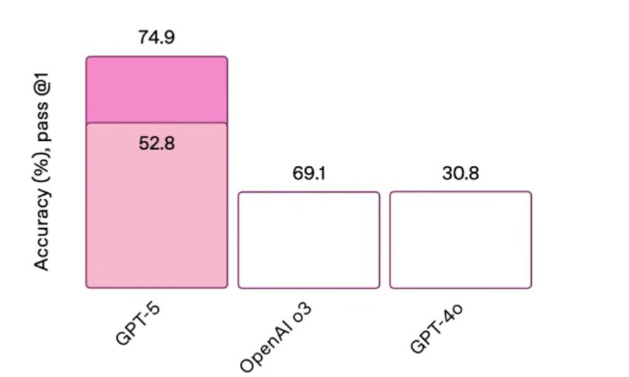A bar chart. Y-Axis reads Accuracy (%), pass @1; X-Axis has labels for GPT-5, OpenAI o3, GPT-4o. The GPT-5 bar is much larger than the others, and has two sections with "52.8" and "74.9". OpenAI o3's bar isn't filled in, is much lower then the "52.8" line for GPT-5's bar, and is labeled "69.1." GPT-4o's bar is the same as OpenAI o3's, but is labeled 30.8.