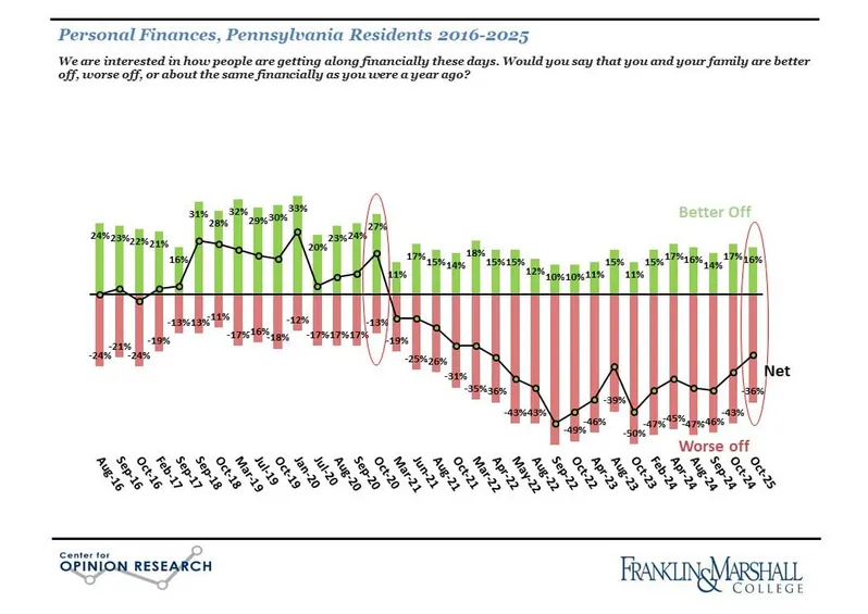 F&M Poll Releases