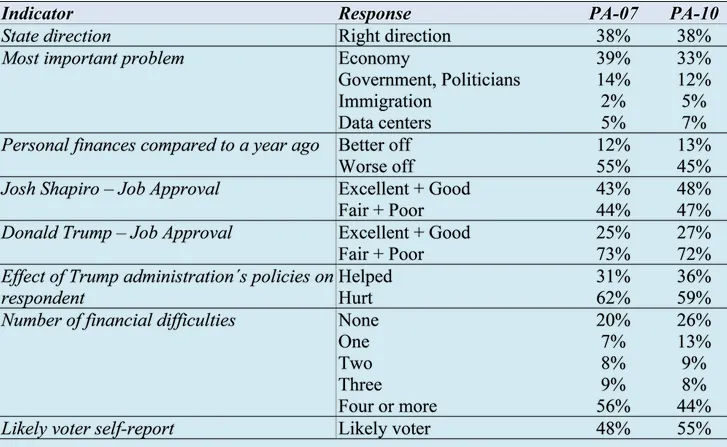 F&M Poll Releases