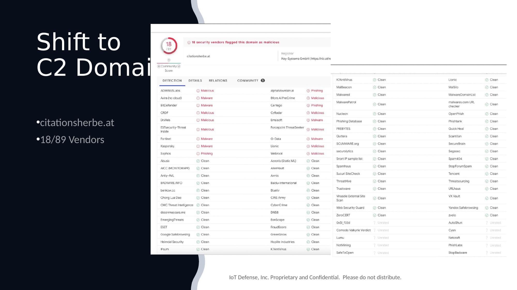 VirusTotal showing only 18/89 vendors flagging the C2 domain