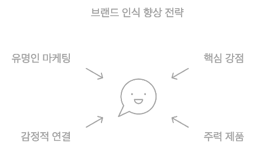 브랜드 인식 향상 전략