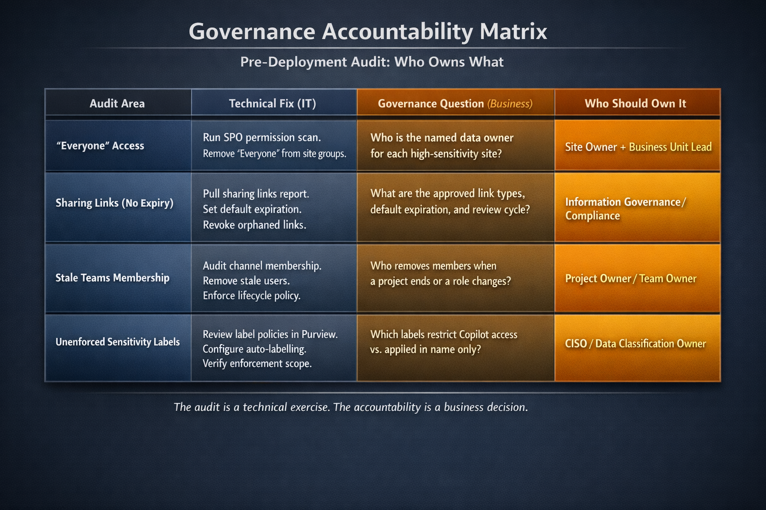 Governance Accountability Matrix showing four pre-deployment audit areas with technical fixes, governance questions, and business owners