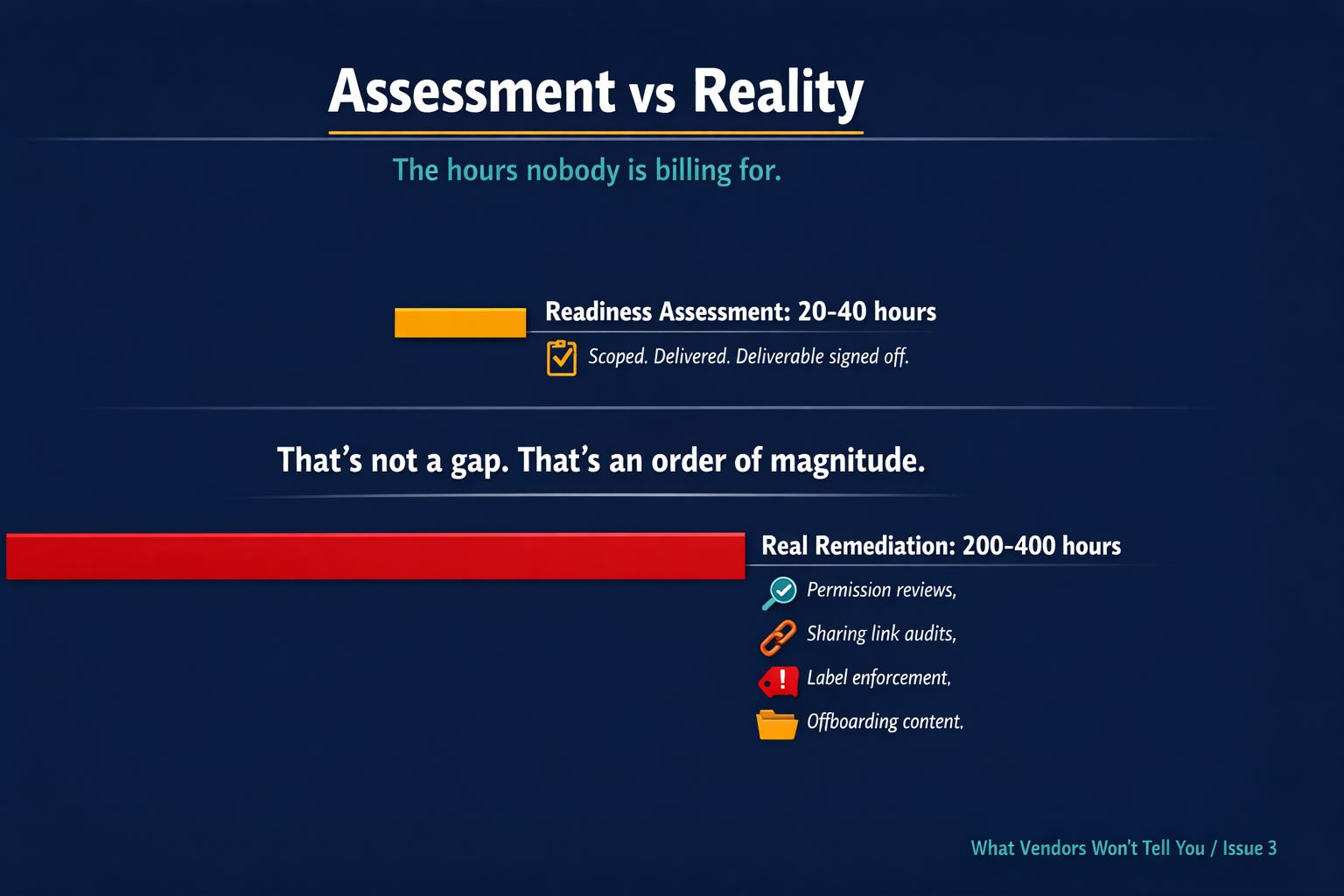 'Assessment vs Reality': short amber bar = 20-40 hour readiness assessment, long red bar = 200-400 hour real remediation. 'That's not a gap. That's an order of magnitude.'