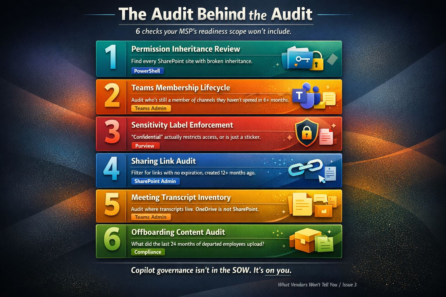 6 checks missing from MSP readiness: permission inheritance, Teams lifecycle, label enforcement, sharing links, transcripts, offboarding. 'Copilot governance isn't in the SOW.'