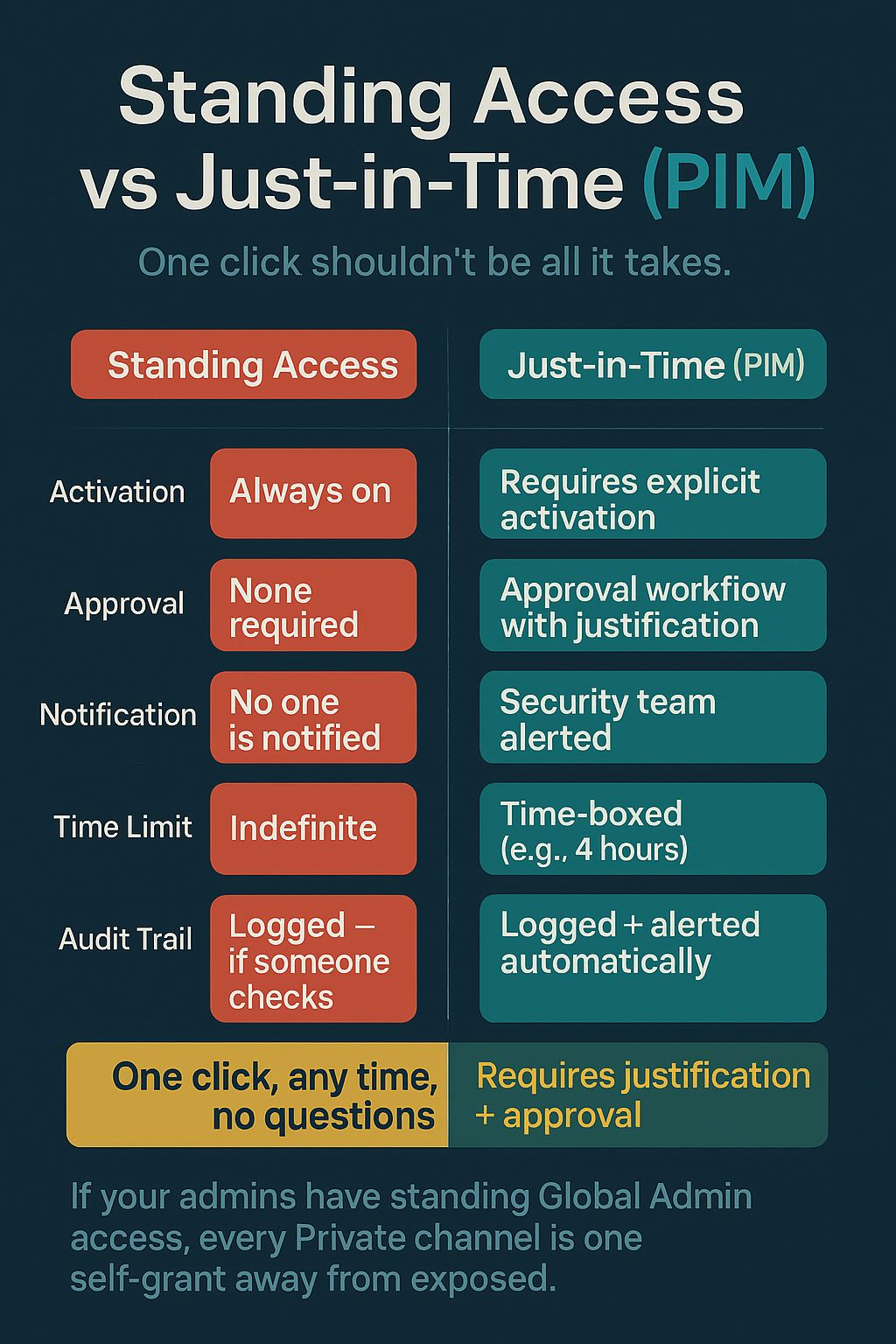 Comparison table of Standing Access versus Just-in-Time PIM showing that standing admin access leaves every Private channel one self-grant away from exposed