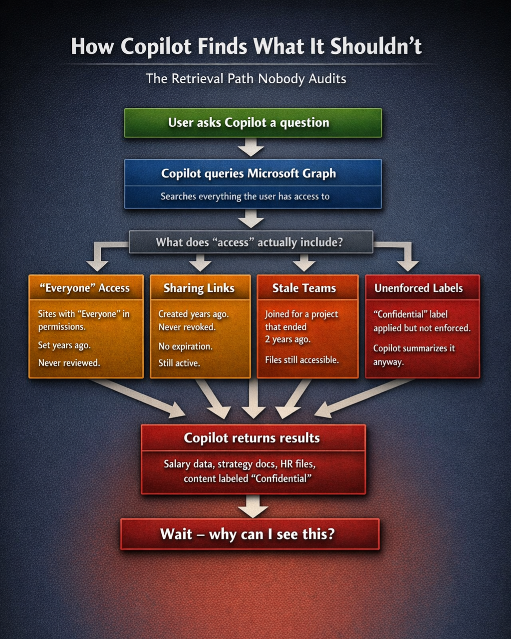 Flowchart showing how Copilot retrieves content through four ungoverned access paths